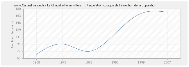 La Chapelle-Forainvilliers : Interpolation cubique de l'évolution de la population